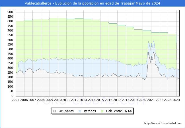 Evolucin Afiliados a la Seguridad Social, parados y poblacin en edad de trabajar para el Municipio de Valdecaballeros hasta Mayo del 2024.