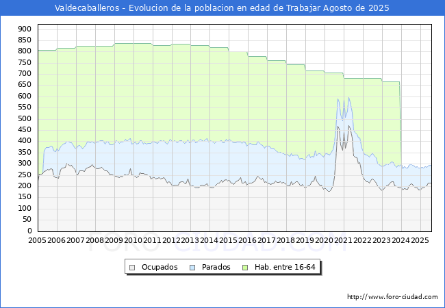 Evolucin Afiliados a la Seguridad Social, parados y poblacin en edad de trabajar para el Municipio de Valdecaballeros hasta Agosto del 2025.