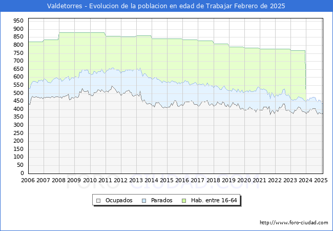 Evolucin Afiliados a la Seguridad Social, parados y poblacin en edad de trabajar para el Municipio de Valdetorres hasta Febrero del 2025.