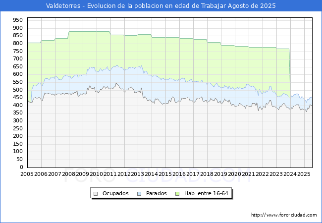 Evolucin Afiliados a la Seguridad Social, parados y poblacin en edad de trabajar para el Municipio de Valdetorres hasta Agosto del 2025.