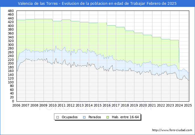 Evolucin Afiliados a la Seguridad Social, parados y poblacin en edad de trabajar para el Municipio de Valencia de las Torres hasta Febrero del 2025.
