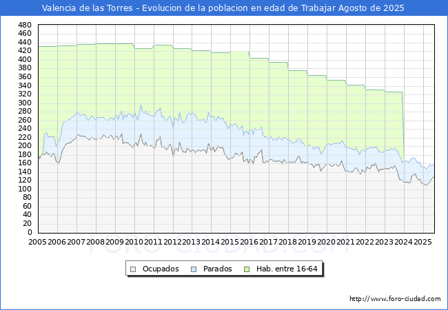 Evoluci�n Afiliados a la Seguridad Social, parados y poblaci�n en edad de trabajar para el Municipio de Valencia de las Torres hasta Agosto del 2025.