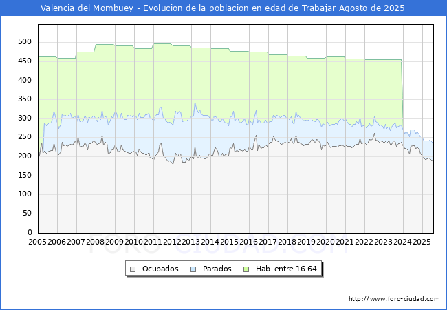 Evolucin Afiliados a la Seguridad Social, parados y poblacin en edad de trabajar para el Municipio de Valencia del Mombuey hasta Agosto del 2025.