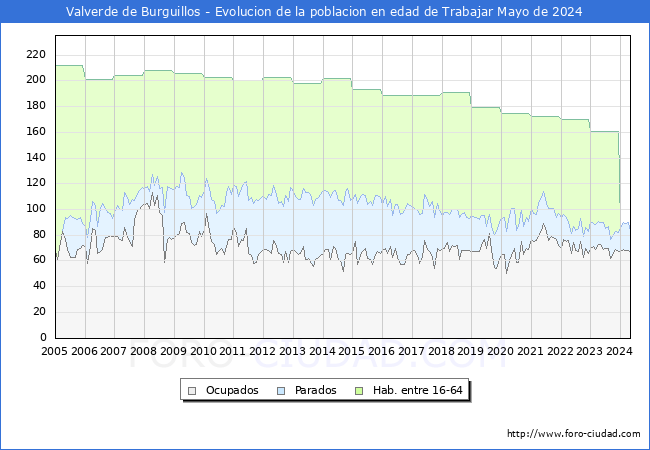 Evolucin Afiliados a la Seguridad Social, parados y poblacin en edad de trabajar para el Municipio de Valverde de Burguillos hasta Mayo del 2024.