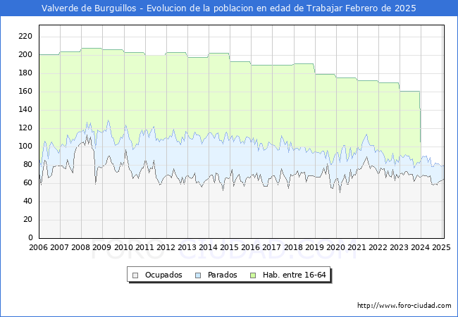 Evolucin Afiliados a la Seguridad Social, parados y poblacin en edad de trabajar para el Municipio de Valverde de Burguillos hasta Febrero del 2025.