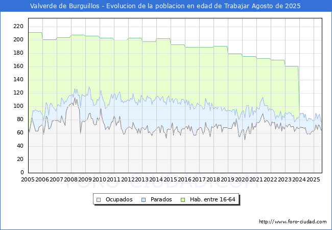 Evolucin Afiliados a la Seguridad Social, parados y poblacin en edad de trabajar para el Municipio de Valverde de Burguillos hasta Agosto del 2025.