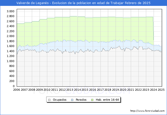 Evolucin Afiliados a la Seguridad Social, parados y poblacin en edad de trabajar para el Municipio de Valverde de Legans hasta Febrero del 2025.