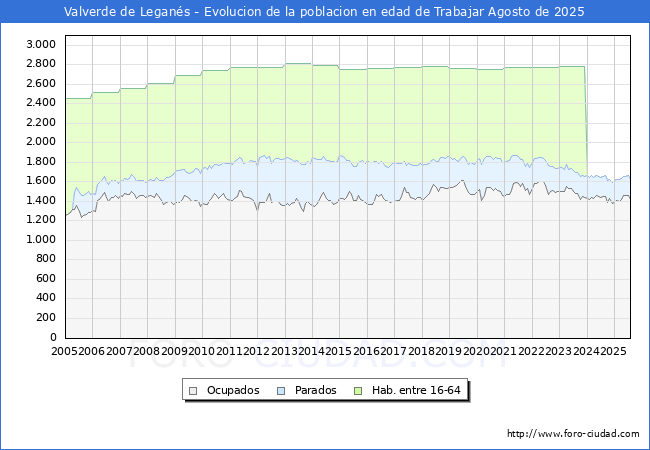 Evolucin Afiliados a la Seguridad Social, parados y poblacin en edad de trabajar para el Municipio de Valverde de Legans hasta Agosto del 2025.