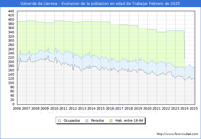 Evolucin Afiliados a la Seguridad Social, parados y poblacin en edad de trabajar para el Municipio de Valverde de Llerena hasta Febrero del 2025.