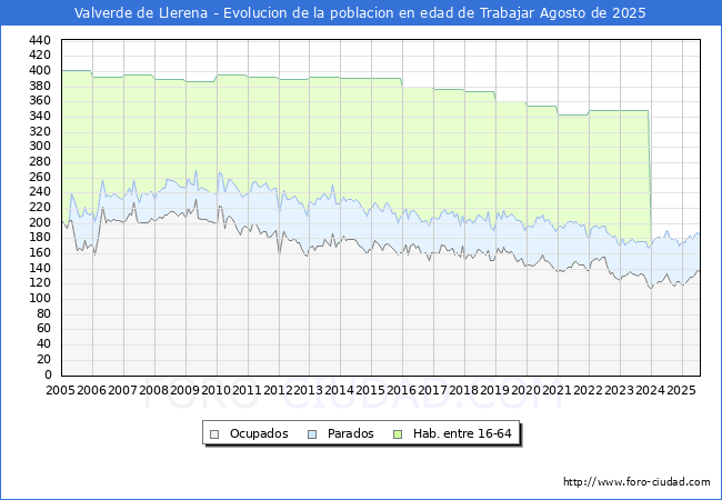 Evolucin Afiliados a la Seguridad Social, parados y poblacin en edad de trabajar para el Municipio de Valverde de Llerena hasta Agosto del 2025.
