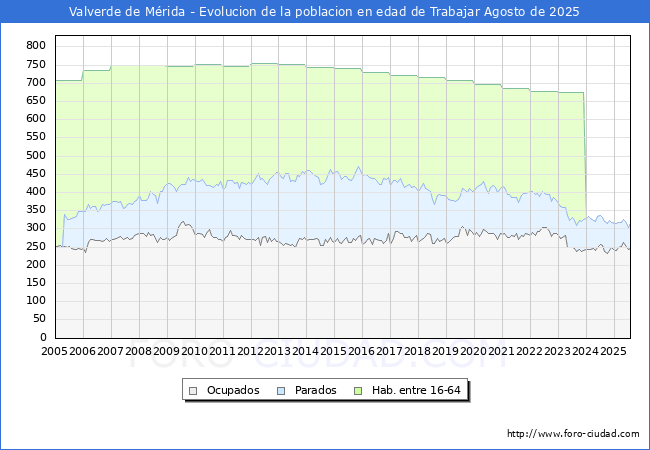 Evolucin Afiliados a la Seguridad Social, parados y poblacin en edad de trabajar para el Municipio de Valverde de Mrida hasta Agosto del 2025.