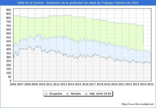 Evolucin Afiliados a la Seguridad Social, parados y poblacin en edad de trabajar para el Municipio de Valle de la Serena hasta Febrero del 2025.
