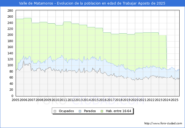 Evolucin Afiliados a la Seguridad Social, parados y poblacin en edad de trabajar para el Municipio de Valle de Matamoros hasta Agosto del 2025.