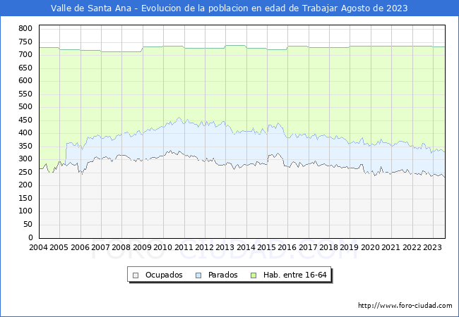 Evolucin Afiliados a la Seguridad Social, parados y poblacin en edad de trabajar para el Municipio de Valle de Santa Ana hasta Agosto del 2023.