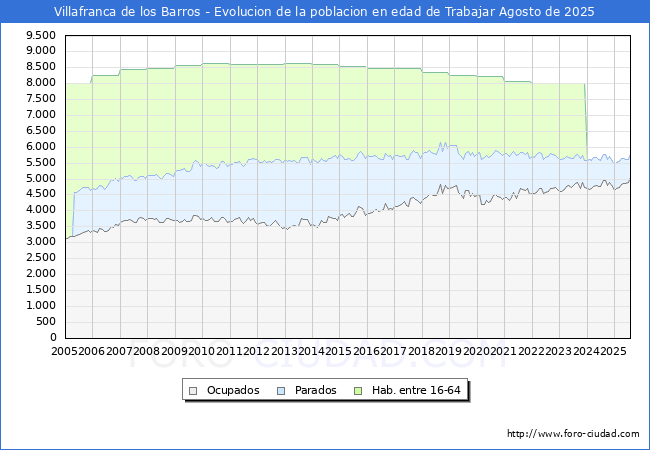 Evolucin Afiliados a la Seguridad Social, parados y poblacin en edad de trabajar para el Municipio de Villafranca de los Barros hasta Agosto del 2025.