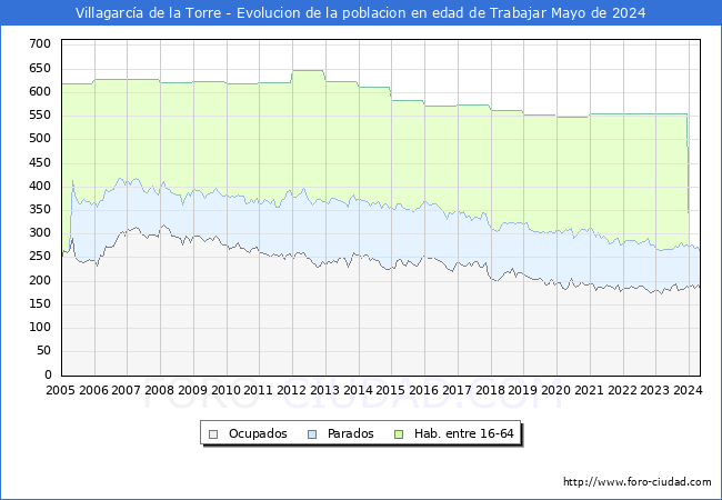 Evolucin Afiliados a la Seguridad Social, parados y poblacin en edad de trabajar para el Municipio de Villagarca de la Torre hasta Mayo del 2024.