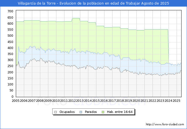 Evolucin Afiliados a la Seguridad Social, parados y poblacin en edad de trabajar para el Municipio de Villagarca de la Torre hasta Agosto del 2025.