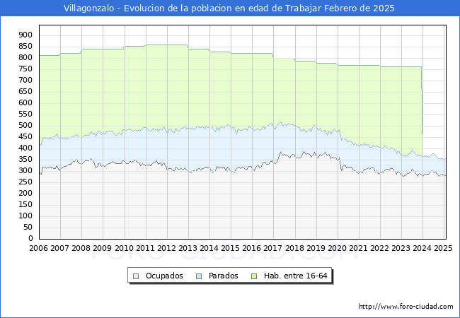 Evolucin Afiliados a la Seguridad Social, parados y poblacin en edad de trabajar para el Municipio de Villagonzalo hasta Febrero del 2025.