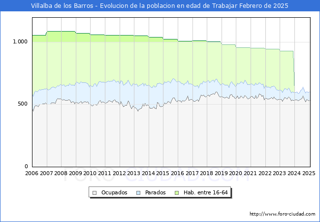 Evolucin Afiliados a la Seguridad Social, parados y poblacin en edad de trabajar para el Municipio de Villalba de los Barros hasta Febrero del 2025.