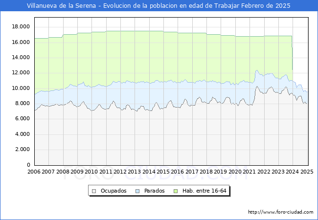 Evolucin Afiliados a la Seguridad Social, parados y poblacin en edad de trabajar para el Municipio de Villanueva de la Serena hasta Febrero del 2025.
