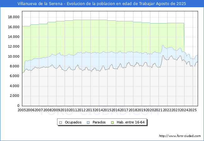 Evolucin Afiliados a la Seguridad Social, parados y poblacin en edad de trabajar para el Municipio de Villanueva de la Serena hasta Agosto del 2025.