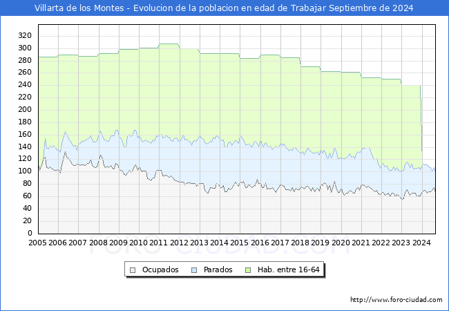 Evolucin Afiliados a la Seguridad Social, parados y poblacin en edad de trabajar para el Municipio de Villarta de los Montes hasta Septiembre del 2024.