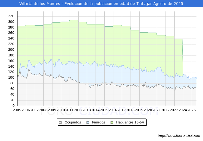 Evolucin Afiliados a la Seguridad Social, parados y poblacin en edad de trabajar para el Municipio de Villarta de los Montes hasta Agosto del 2025.