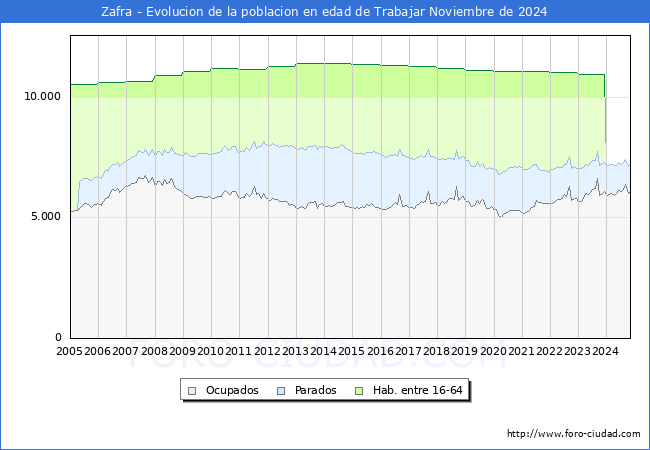 Evolucin Afiliados a la Seguridad Social, parados y poblacin en edad de trabajar para el Municipio de Zafra hasta Noviembre del 2024.