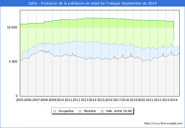 Evolucin Afiliados a la Seguridad Social, parados y poblacin en edad de trabajar para el Municipio de Zafra hasta Septiembre del 2024.
