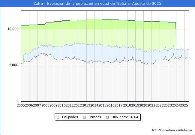 Evolucin Afiliados a la Seguridad Social, parados y poblacin en edad de trabajar para el Municipio de Zafra hasta Agosto del 2025.