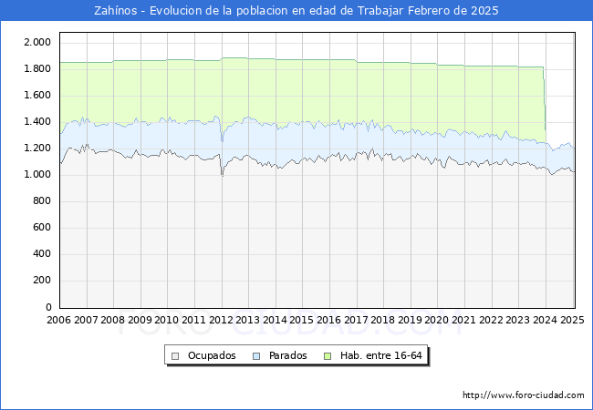 Evolucin Afiliados a la Seguridad Social, parados y poblacin en edad de trabajar para el Municipio de Zahnos hasta Febrero del 2025.