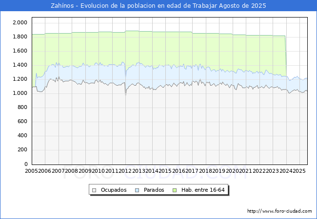Evolucin Afiliados a la Seguridad Social, parados y poblacin en edad de trabajar para el Municipio de Zahnos hasta Agosto del 2025.