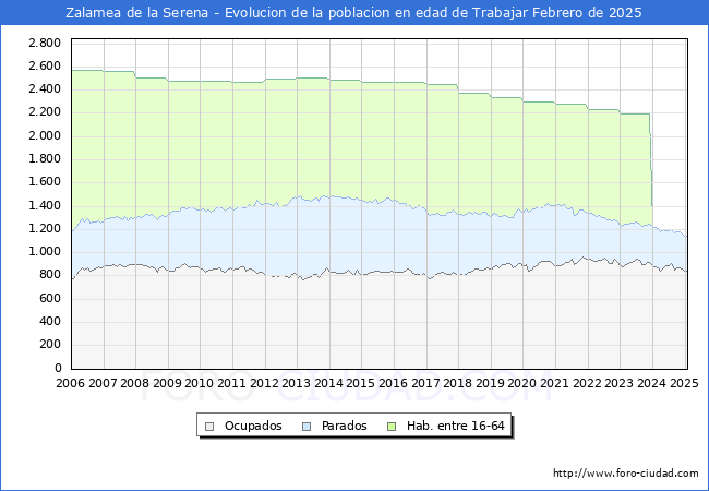 Evolucin Afiliados a la Seguridad Social, parados y poblacin en edad de trabajar para el Municipio de Zalamea de la Serena hasta Febrero del 2025.