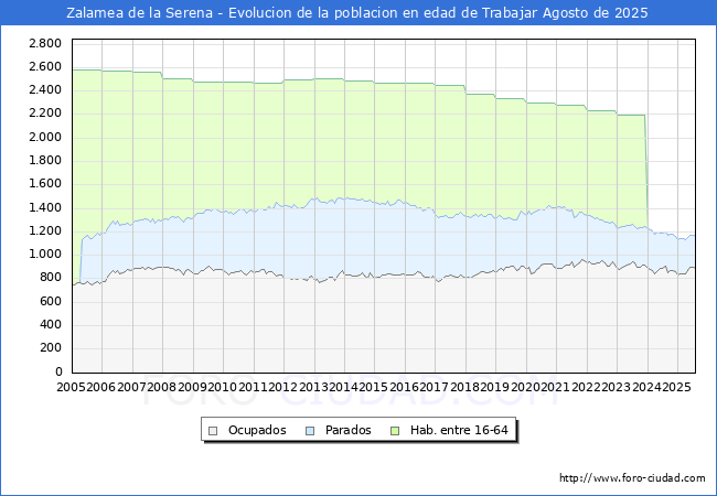 Evolucin Afiliados a la Seguridad Social, parados y poblacin en edad de trabajar para el Municipio de Zalamea de la Serena hasta Agosto del 2025.