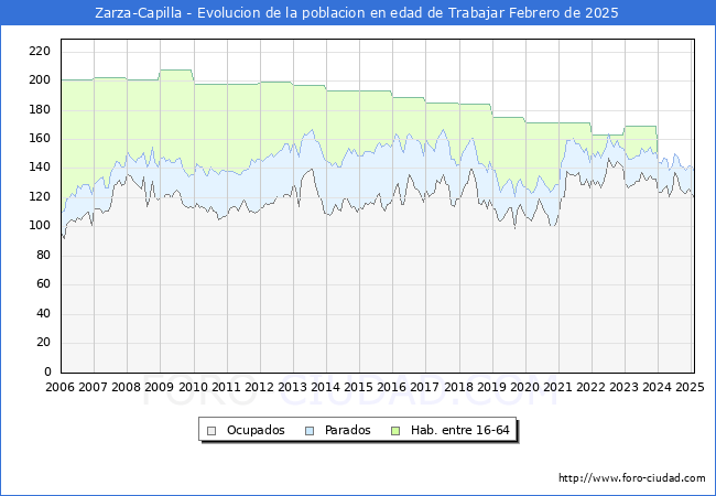 Evolucin Afiliados a la Seguridad Social, parados y poblacin en edad de trabajar para el Municipio de Zarza-Capilla hasta Febrero del 2025.