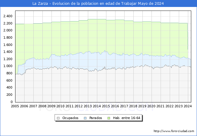 Evolucin Afiliados a la Seguridad Social, parados y poblacin en edad de trabajar para el Municipio de La Zarza hasta Mayo del 2024.