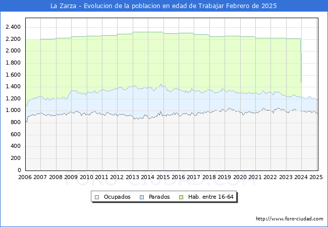 Evolucin Afiliados a la Seguridad Social, parados y poblacin en edad de trabajar para el Municipio de La Zarza hasta Febrero del 2025.