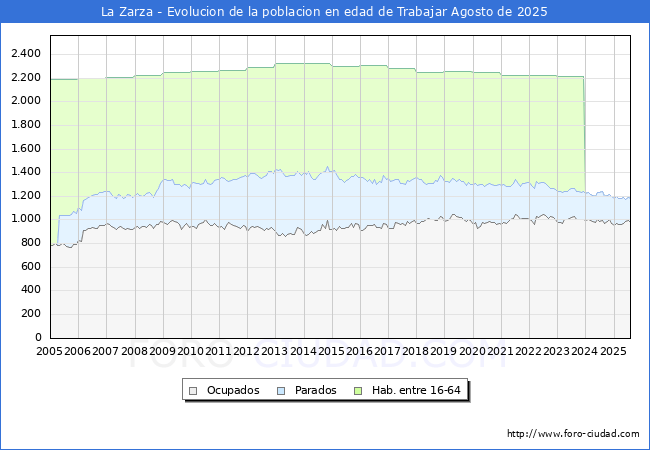 Evoluci�n Afiliados a la Seguridad Social, parados y poblaci�n en edad de trabajar para el Municipio de La Zarza hasta Agosto del 2025.