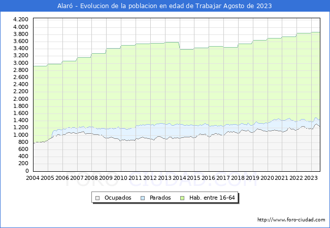 Evolucin Afiliados a la Seguridad Social, parados y poblacin en edad de trabajar para el Municipio de Alar hasta Agosto del 2023.