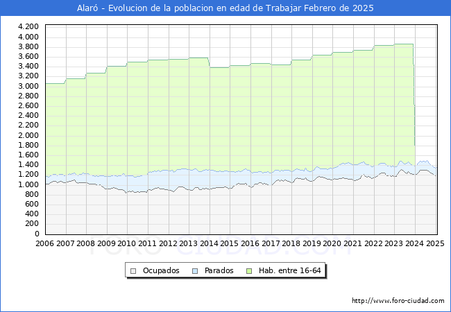 Evolucin Afiliados a la Seguridad Social, parados y poblacin en edad de trabajar para el Municipio de Alar hasta Febrero del 2025.