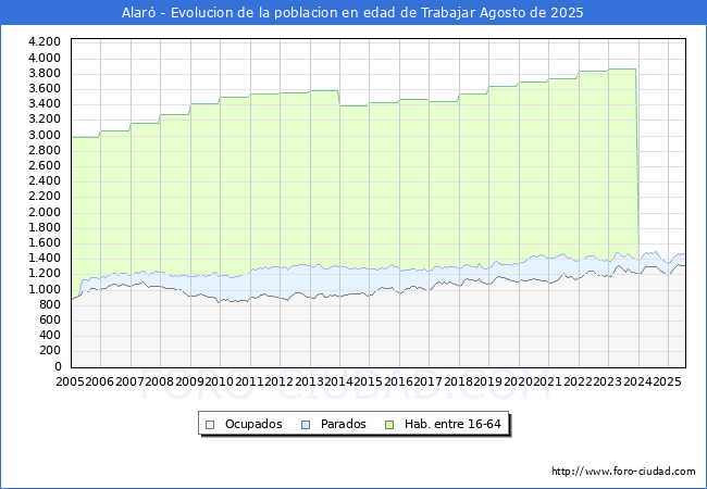 Evolucin Afiliados a la Seguridad Social, parados y poblacin en edad de trabajar para el Municipio de Alar hasta Agosto del 2025.