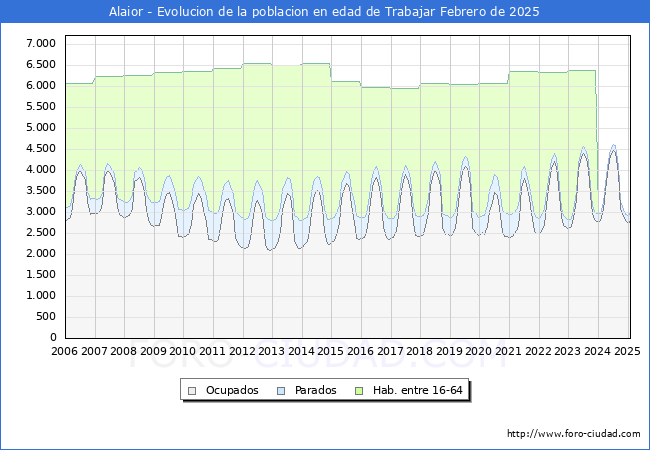 Evolucin Afiliados a la Seguridad Social, parados y poblacin en edad de trabajar para el Municipio de Alaior hasta Febrero del 2025.