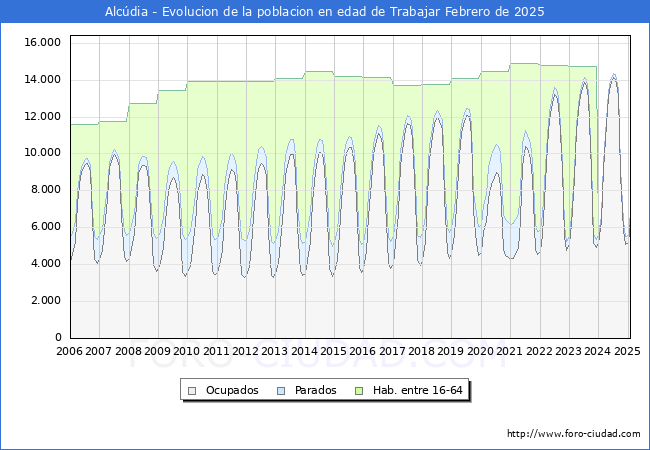 Evolucin Afiliados a la Seguridad Social, parados y poblacin en edad de trabajar para el Municipio de Alcdia hasta Febrero del 2025.