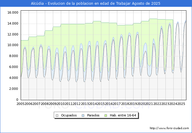 Evoluci�n Afiliados a la Seguridad Social, parados y poblaci�n en edad de trabajar para el Municipio de Alc�dia hasta Agosto del 2025.