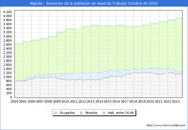 Evolucin Afiliados a la Seguridad Social, parados y poblacin en edad de trabajar para el Municipio de Algaida hasta Octubre del 2023.