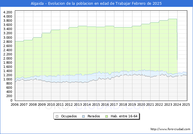 Evolucin Afiliados a la Seguridad Social, parados y poblacin en edad de trabajar para el Municipio de Algaida hasta Febrero del 2025.