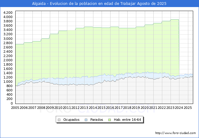 Evoluci�n Afiliados a la Seguridad Social, parados y poblaci�n en edad de trabajar para el Municipio de Algaida hasta Agosto del 2025.