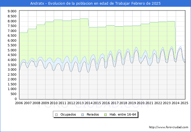 Evolucin Afiliados a la Seguridad Social, parados y poblacin en edad de trabajar para el Municipio de Andratx hasta Febrero del 2025.