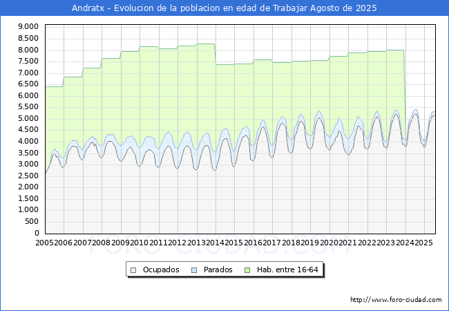 Evolucin Afiliados a la Seguridad Social, parados y poblacin en edad de trabajar para el Municipio de Andratx hasta Agosto del 2025.