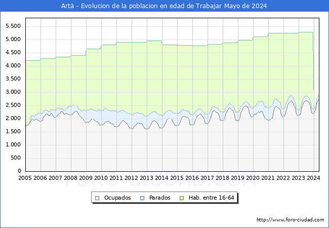 Evolucin Afiliados a la Seguridad Social, parados y poblacin en edad de trabajar para el Municipio de Art hasta Mayo del 2024.